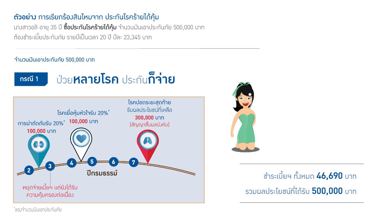 รับผลประโยนชน์ 1