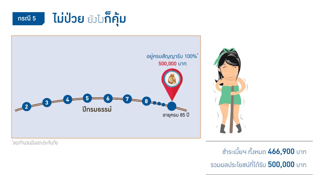 รับผลประโยนชน์ 5